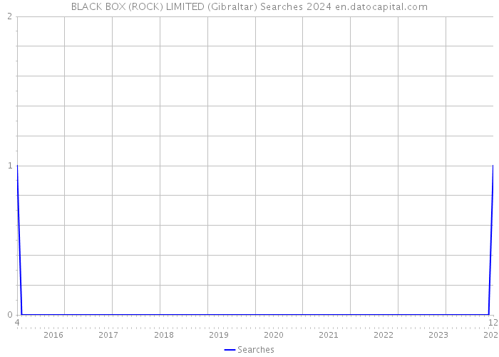 BLACK BOX (ROCK) LIMITED (Gibraltar) Searches 2024 