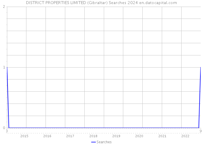 DISTRICT PROPERTIES LIMITED (Gibraltar) Searches 2024 