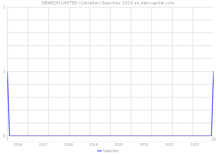 NEWSON LIMITED (Gibraltar) Searches 2024 