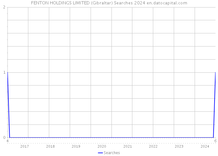 FENTON HOLDINGS LIMITED (Gibraltar) Searches 2024 