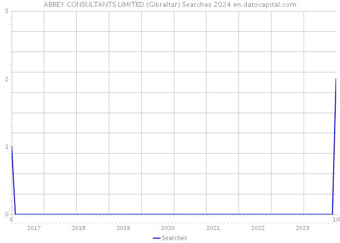 ABBEY CONSULTANTS LIMITED (Gibraltar) Searches 2024 