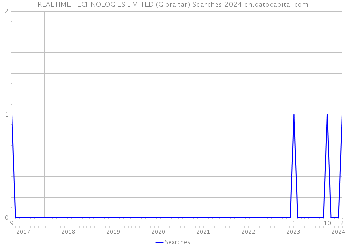 REALTIME TECHNOLOGIES LIMITED (Gibraltar) Searches 2024 