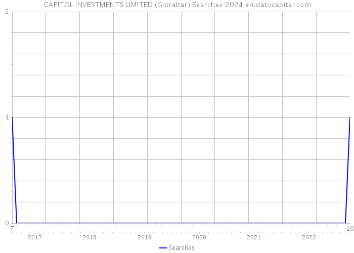 CAPITOL INVESTMENTS LIMITED (Gibraltar) Searches 2024 