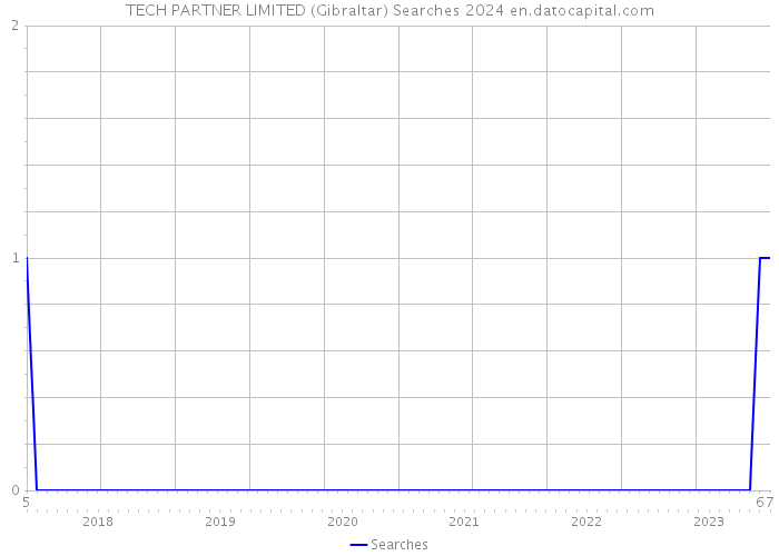 TECH PARTNER LIMITED (Gibraltar) Searches 2024 
