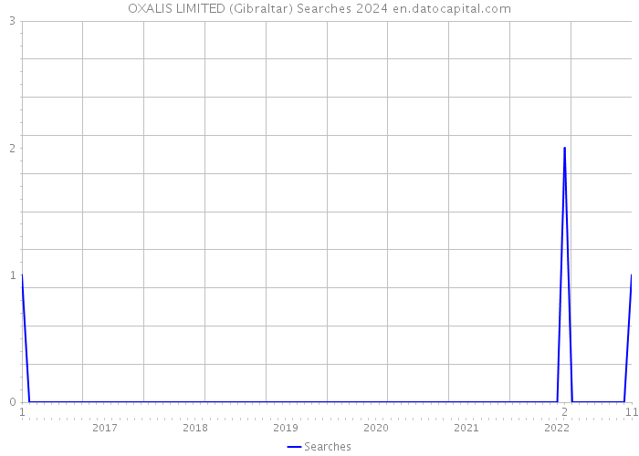 OXALIS LIMITED (Gibraltar) Searches 2024 