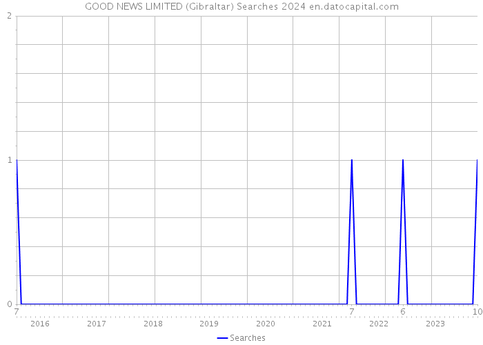 GOOD NEWS LIMITED (Gibraltar) Searches 2024 