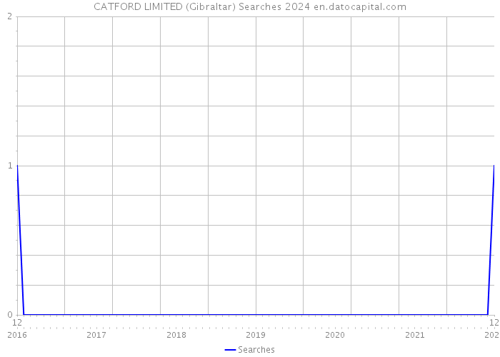 CATFORD LIMITED (Gibraltar) Searches 2024 