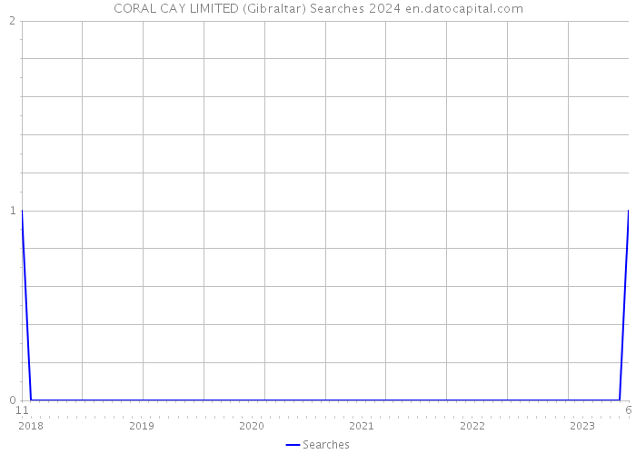 CORAL CAY LIMITED (Gibraltar) Searches 2024 