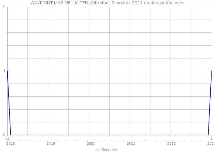 WAYPOINT MARINE LIMITED (Gibraltar) Searches 2024 
