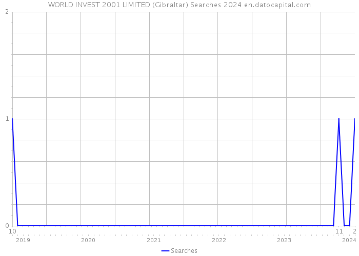 WORLD INVEST 2001 LIMITED (Gibraltar) Searches 2024 