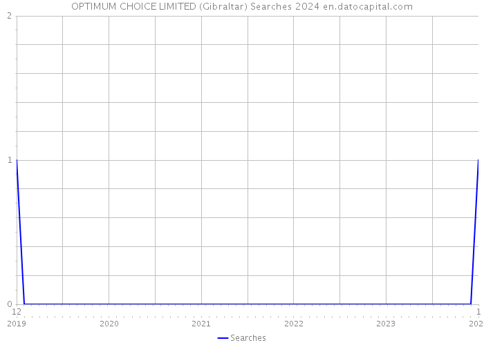 OPTIMUM CHOICE LIMITED (Gibraltar) Searches 2024 