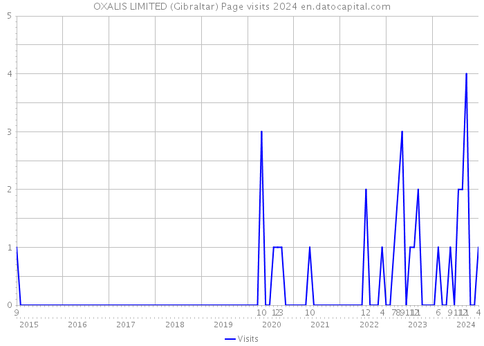 OXALIS LIMITED (Gibraltar) Page visits 2024 