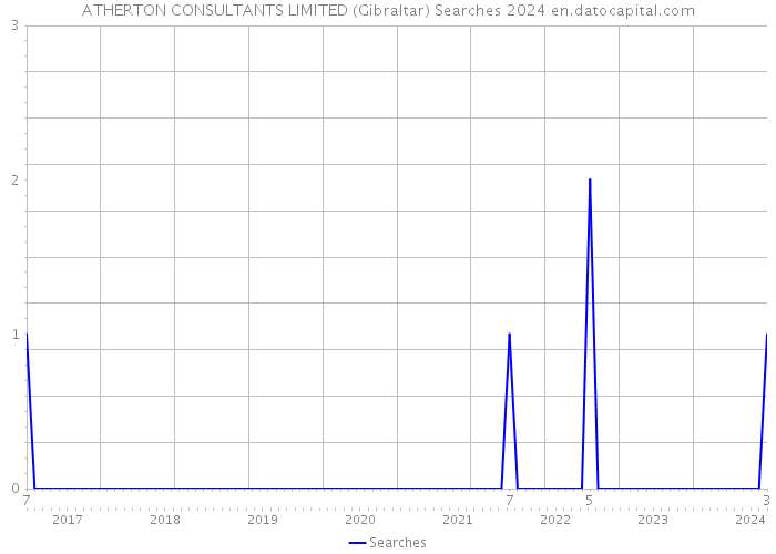 ATHERTON CONSULTANTS LIMITED (Gibraltar) Searches 2024 