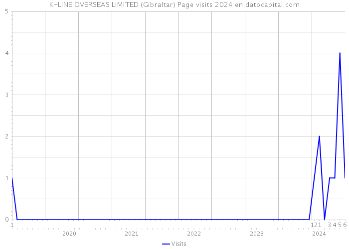 K-LINE OVERSEAS LIMITED (Gibraltar) Page visits 2024 