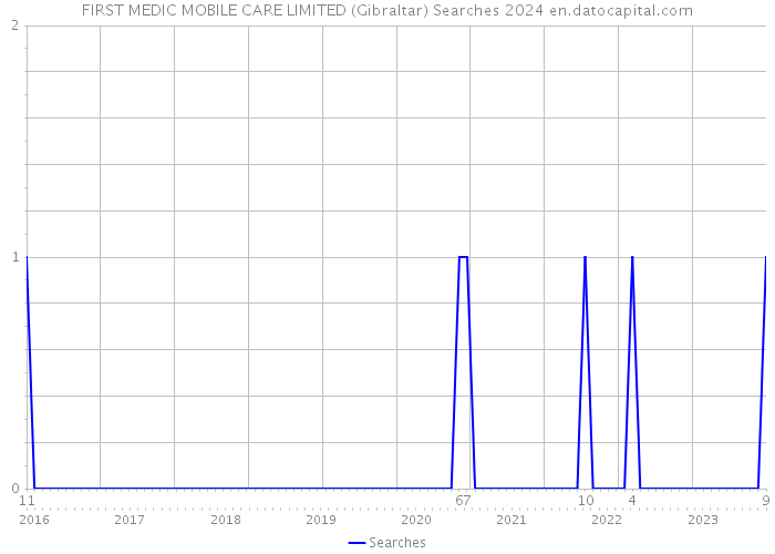 FIRST MEDIC MOBILE CARE LIMITED (Gibraltar) Searches 2024 