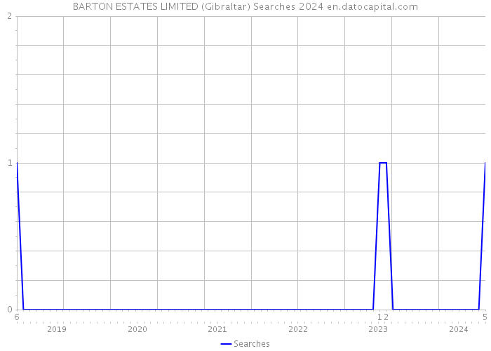 BARTON ESTATES LIMITED (Gibraltar) Searches 2024 