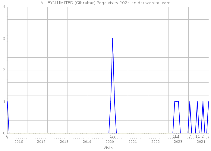 ALLEYN LIMITED (Gibraltar) Page visits 2024 