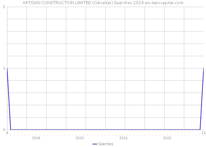 ARTISAN CONSTRUCTION LIMITED (Gibraltar) Searches 2024 