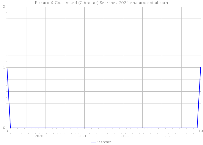 Pickard & Co. Limited (Gibraltar) Searches 2024 
