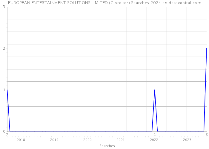 EUROPEAN ENTERTAINMENT SOLUTIONS LIMITED (Gibraltar) Searches 2024 