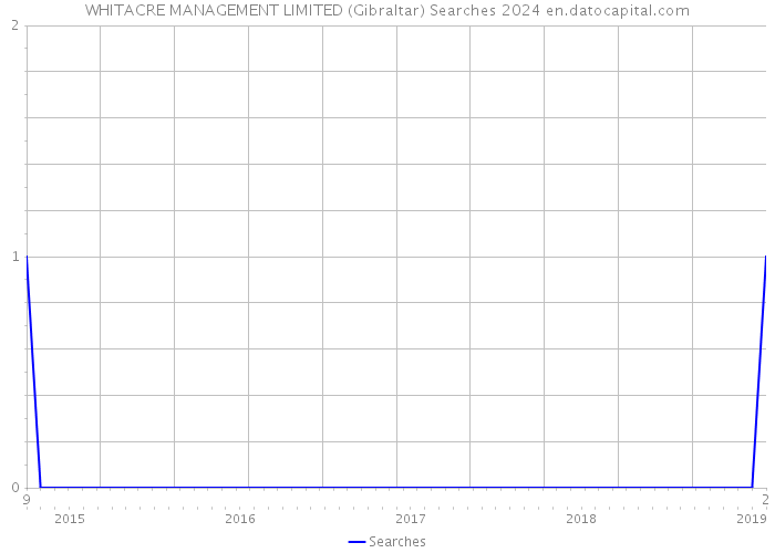 WHITACRE MANAGEMENT LIMITED (Gibraltar) Searches 2024 