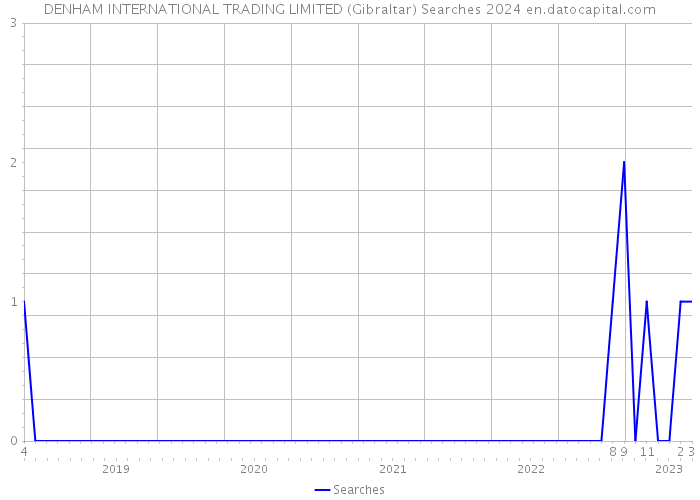 DENHAM INTERNATIONAL TRADING LIMITED (Gibraltar) Searches 2024 