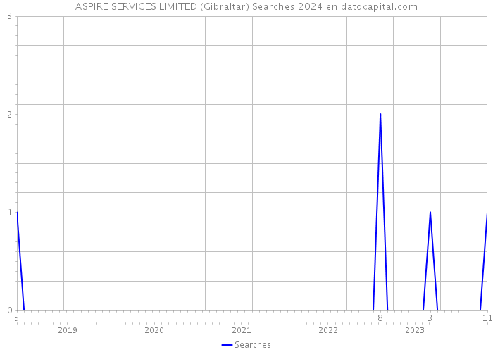 ASPIRE SERVICES LIMITED (Gibraltar) Searches 2024 