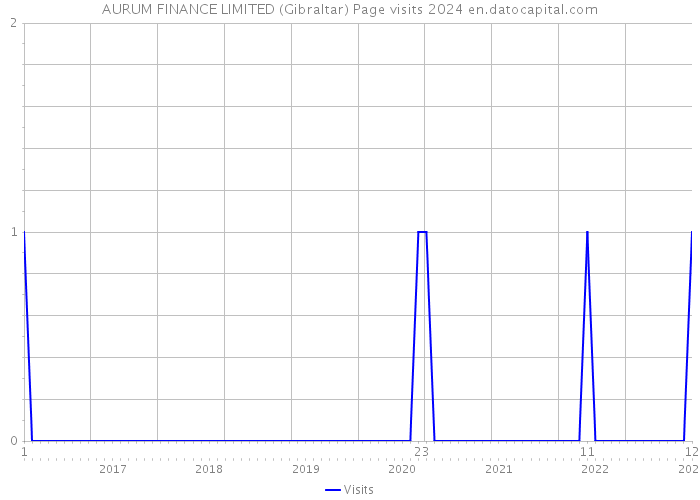 AURUM FINANCE LIMITED (Gibraltar) Page visits 2024 