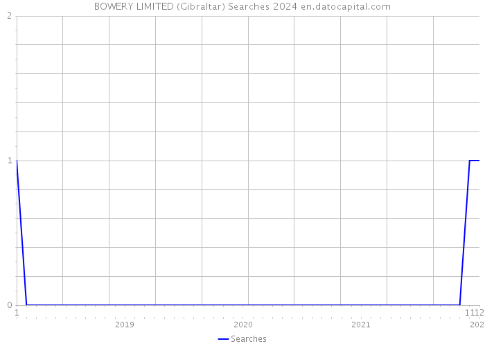 BOWERY LIMITED (Gibraltar) Searches 2024 