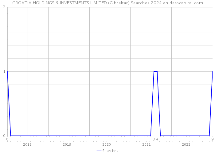 CROATIA HOLDINGS & INVESTMENTS LIMITED (Gibraltar) Searches 2024 