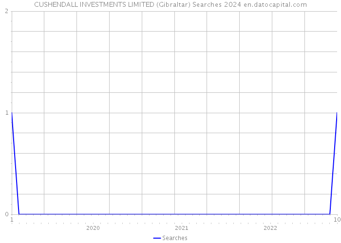 CUSHENDALL INVESTMENTS LIMITED (Gibraltar) Searches 2024 