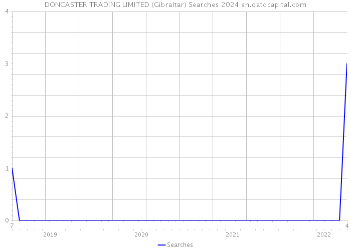 DONCASTER TRADING LIMITED (Gibraltar) Searches 2024 