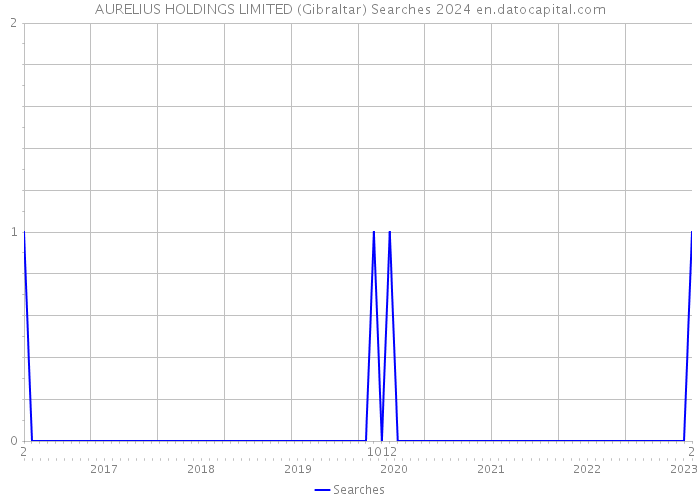 AURELIUS HOLDINGS LIMITED (Gibraltar) Searches 2024 