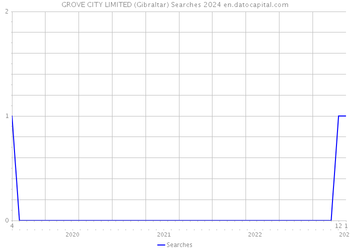 GROVE CITY LIMITED (Gibraltar) Searches 2024 
