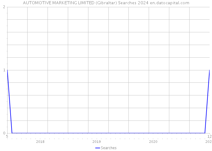 AUTOMOTIVE MARKETING LIMITED (Gibraltar) Searches 2024 