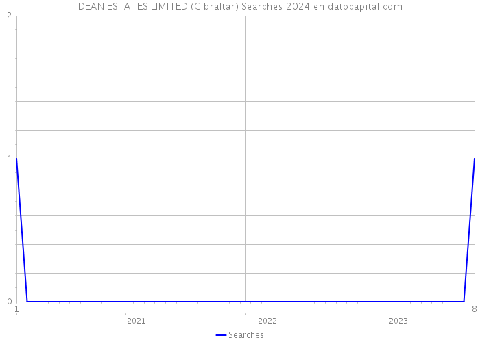 DEAN ESTATES LIMITED (Gibraltar) Searches 2024 