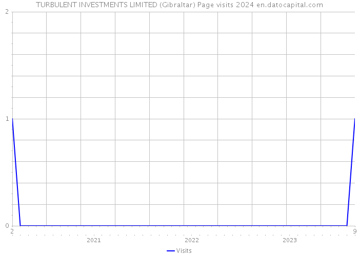 TURBULENT INVESTMENTS LIMITED (Gibraltar) Page visits 2024 