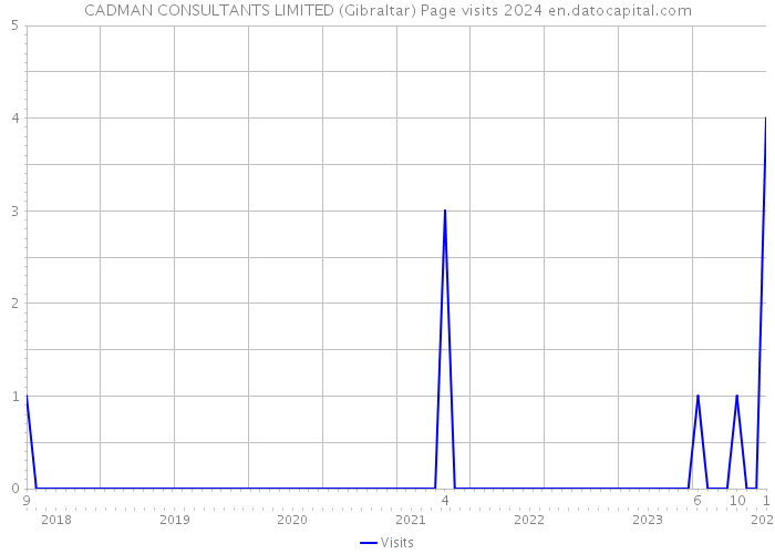 CADMAN CONSULTANTS LIMITED (Gibraltar) Page visits 2024 