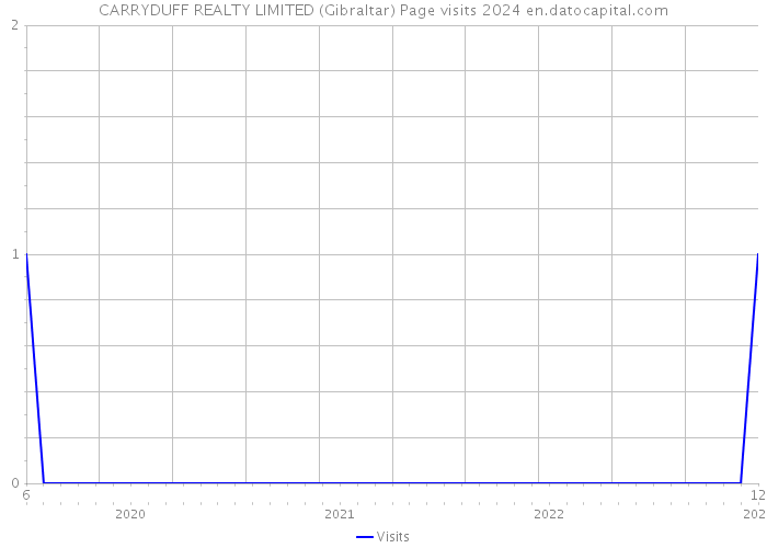 CARRYDUFF REALTY LIMITED (Gibraltar) Page visits 2024 