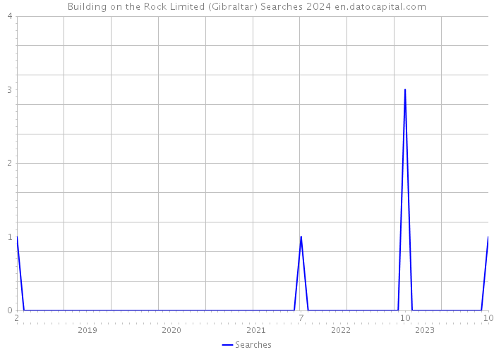 Building on the Rock Limited (Gibraltar) Searches 2024 