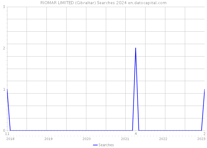 RIOMAR LIMITED (Gibraltar) Searches 2024 