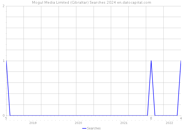 Mogul Media Limited (Gibraltar) Searches 2024 