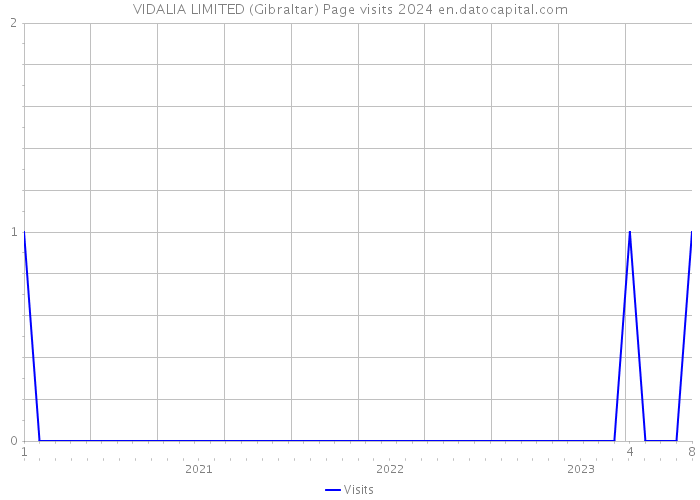 VIDALIA LIMITED (Gibraltar) Page visits 2024 