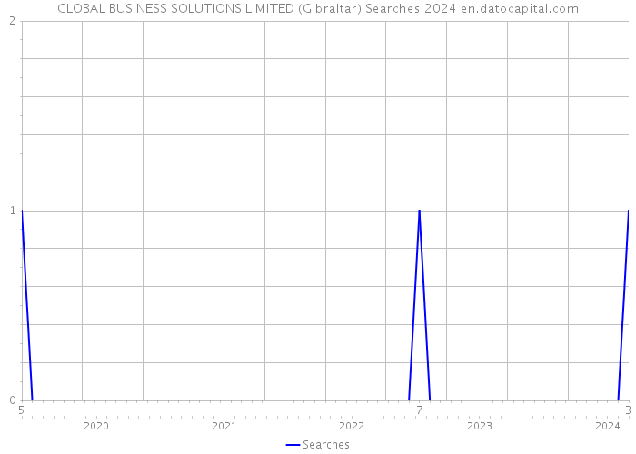 GLOBAL BUSINESS SOLUTIONS LIMITED (Gibraltar) Searches 2024 