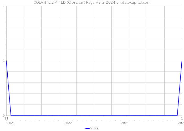 COLANTE LIMITED (Gibraltar) Page visits 2024 