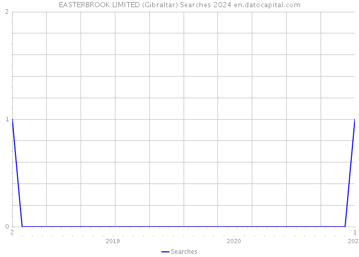EASTERBROOK LIMITED (Gibraltar) Searches 2024 