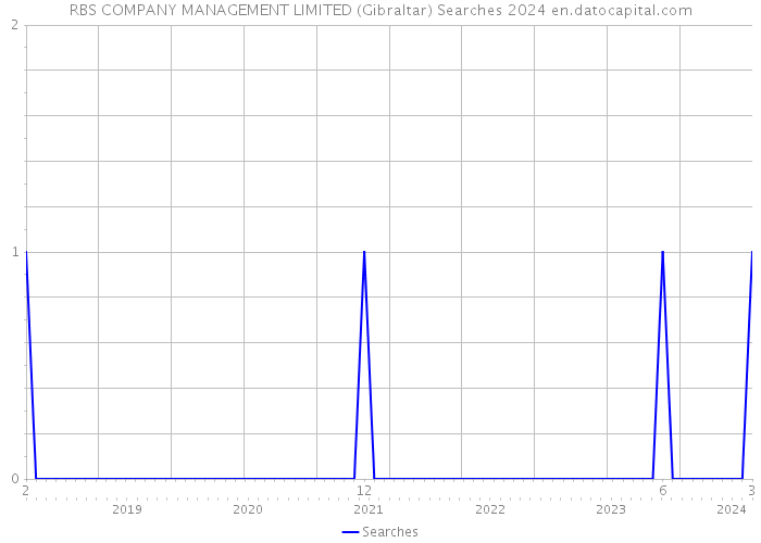 RBS COMPANY MANAGEMENT LIMITED (Gibraltar) Searches 2024 