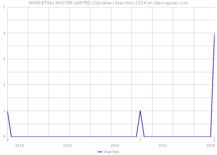 MARKETING MASTER LIMITED (Gibraltar) Searches 2024 