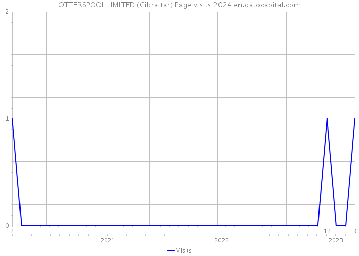 OTTERSPOOL LIMITED (Gibraltar) Page visits 2024 