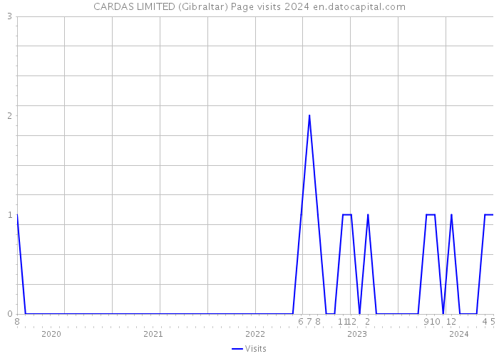 CARDAS LIMITED (Gibraltar) Page visits 2024 